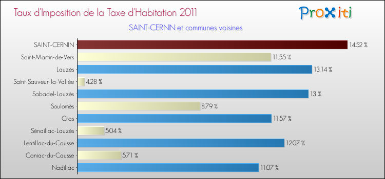 Taux d'imposition de la taxe d'habitation 2011 pour SAINT-CERNIN et les communes proches Comparaison des taux d'imposition de la taxe d'habitation 2011 pour SAINT-CERNIN et les communes voisines