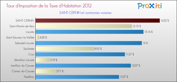 Taux d'imposition de la taxe d'habitation 2012 pour SAINT-CERNIN et les communes proches Comparaison des taux d'imposition de la taxe d'habitation 2012 pour SAINT-CERNIN et les communes voisines