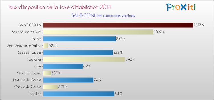 Taux d'imposition de la taxe d'habitation 2014 pour SAINT-CERNIN et les communes proches Comparaison des taux d'imposition de la taxe d'habitation 2014 pour SAINT-CERNIN et les communes voisines
