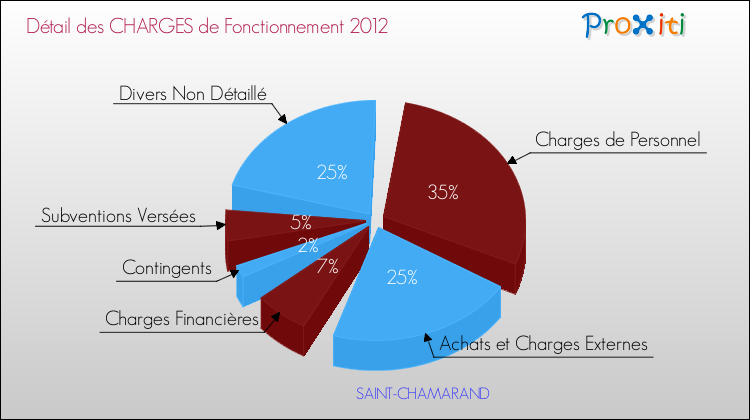 Décomposition des Charges de Fonctionnement 2012 de la commune de SAINT-CHAMARAND Charges de Fonctionnement 2012 pour la commune de SAINT-CHAMARAND