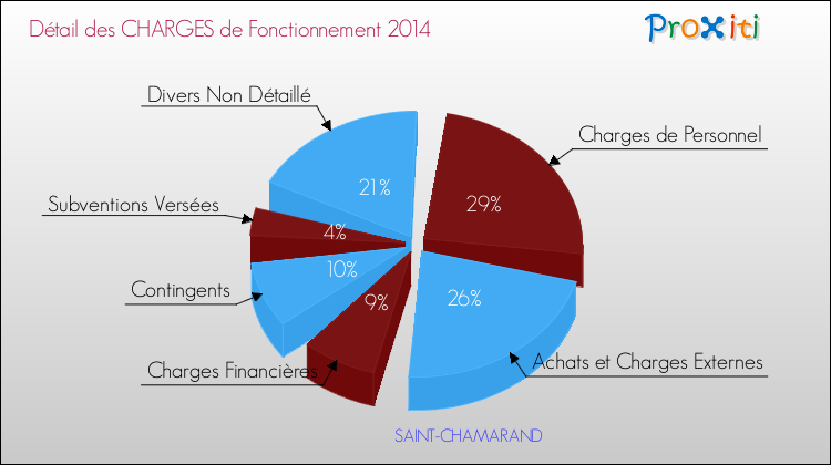 Décomposition des Charges de Fonctionnement 2014 de la commune de SAINT-CHAMARAND Charges de Fonctionnement 2014 pour la commune de SAINT-CHAMARAND