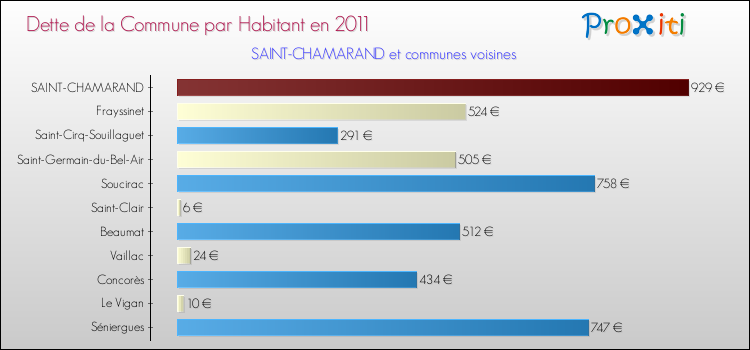 Dette par habitant de la commune en 2011 pour SAINT-CHAMARAND et les communes proches Comparaison de la dette par habitant de la commune en 2011 pour SAINT-CHAMARAND et les communes voisines