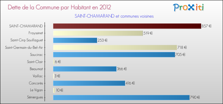 Dette par habitant de la commune en 2012 pour SAINT-CHAMARAND et les communes proches Comparaison de la dette par habitant de la commune en 2012 pour SAINT-CHAMARAND et les communes voisines