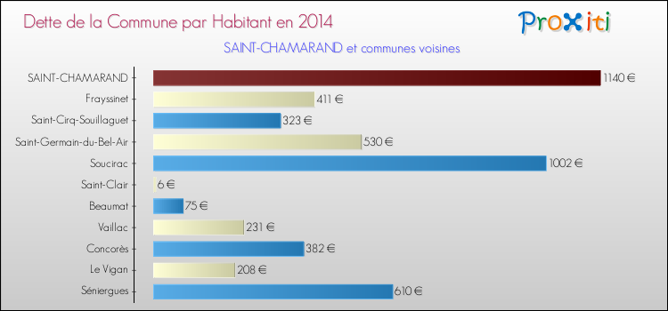 Dette par habitant de la commune en 2014 pour SAINT-CHAMARAND et les communes proches Comparaison de la dette par habitant de la commune en 2014 pour SAINT-CHAMARAND et les communes voisines