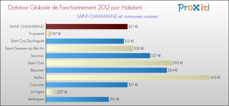 Montant des dotations globales de fonctionnement DGF par Habitant pour SAINT-CHAMARAND et les communes proches Comparaison des des dotations globales de fonctionnement DGF par habitant pour SAINT-CHAMARAND et les communes voisines