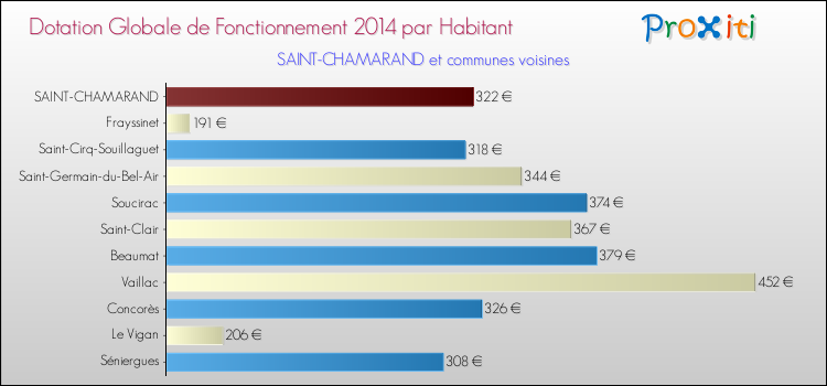 Montant des dotations globales de fonctionnement DGF par Habitant pour SAINT-CHAMARAND et les communes proches en 2014. Comparaison des des dotations globales de fonctionnement DGF par habitant pour SAINT-CHAMARAND et les communes voisines en 2014.