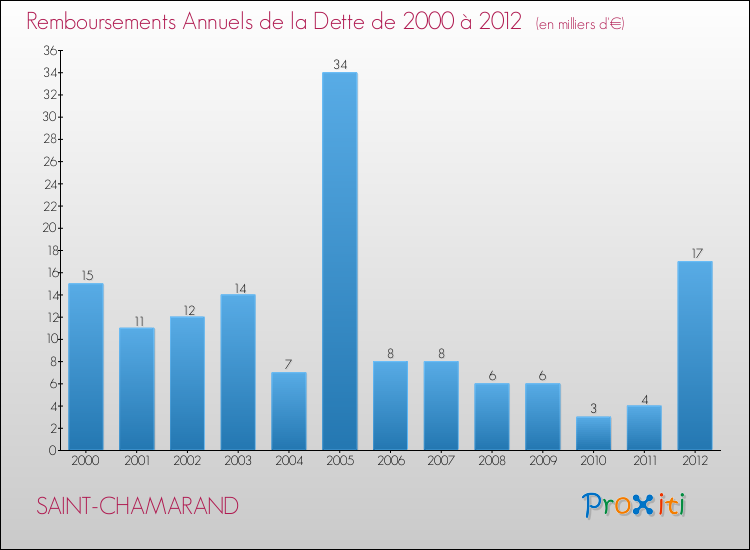 Evolution de l'annuité de la dette pour la commune de SAINT-CHAMARAND de 2000 à 2012 Annuités de la dette pour SAINT-CHAMARAND de 2000 à 2012