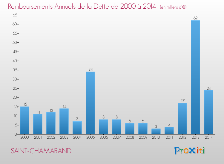 Evolution de l'annuité de la dette pour la commune de SAINT-CHAMARAND de 2000 à 2014 Annuités de la dette pour SAINT-CHAMARAND de 2000 à 2014