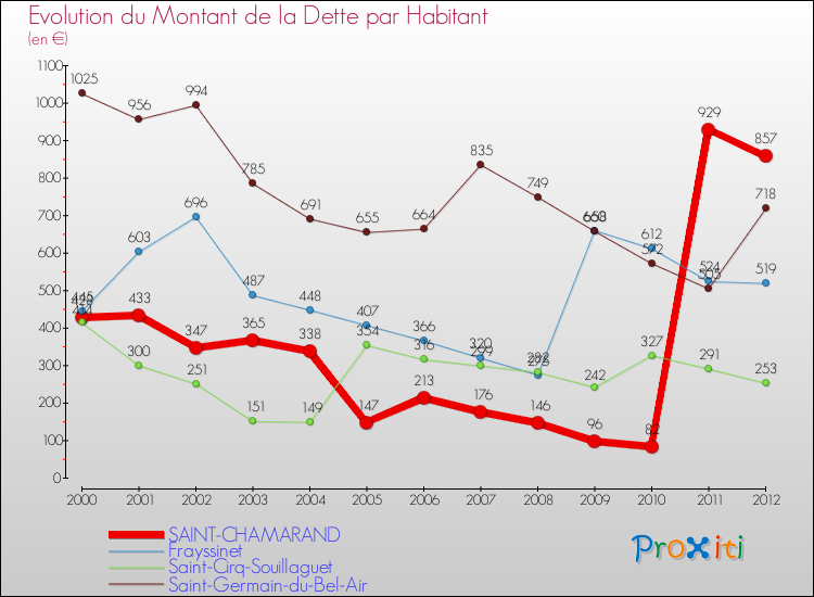Evolution de la dette par habitant pour la commune de SAINT-CHAMARAND et les communes proches de 2000 à 2012 Comparaison de la dette par habitant pour SAINT-CHAMARAND et les communes voisines de 2000 à 2012