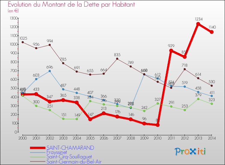 Evolution de la dette par habitant pour la commune de SAINT-CHAMARAND et les communes proches de 2000 à 2014 Comparaison de la dette par habitant pour SAINT-CHAMARAND et les communes voisines de 2000 à 2014