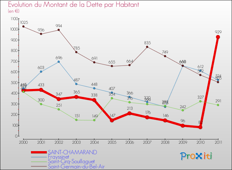 Evolution de la dette par habitant pour la commune de SAINT-CHAMARAND et les communes proches Comparaison de la dette par habitant pour SAINT-CHAMARAND et les communes voisines