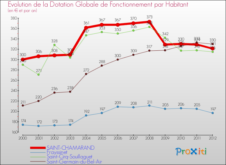 Evolution et montant de la dotation globale de fonctionnement par Habitant pour SAINT-CHAMARAND et les communes proches Comparaison des dotations globales de fonctionnement par habitant pour SAINT-CHAMARAND et les communes voisines