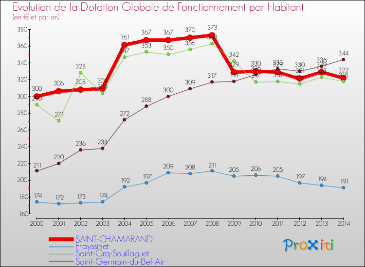 Evolution et montant de la dotation globale de fonctionnement par Habitant pour SAINT-CHAMARAND et les communes proches de 2000 à 2014. Comparaison des dotations globales de fonctionnement par habitant pour SAINT-CHAMARAND et les communes voisines de 2000 à 2014.