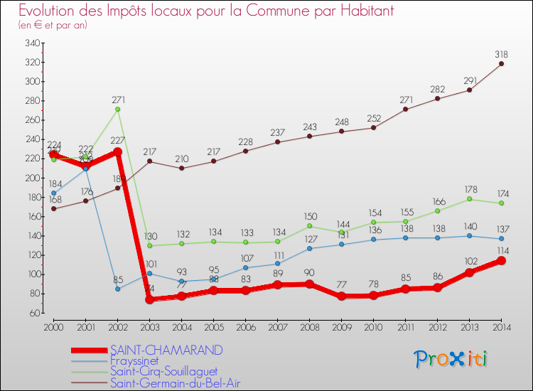 Evolution et montant des impôts locaux par Habitant pour SAINT-CHAMARAND et les communes proches de 2000 à 2014 Comparaison des impôts locaux par habitant pour SAINT-CHAMARAND et les communes voisines de 2000 à 2014