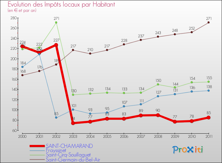 Evolution et montant des impôts locaux par Habitant pour SAINT-CHAMARAND et les communes proches Comparaison des impôts locaux par habitant pour SAINT-CHAMARAND et les communes voisines