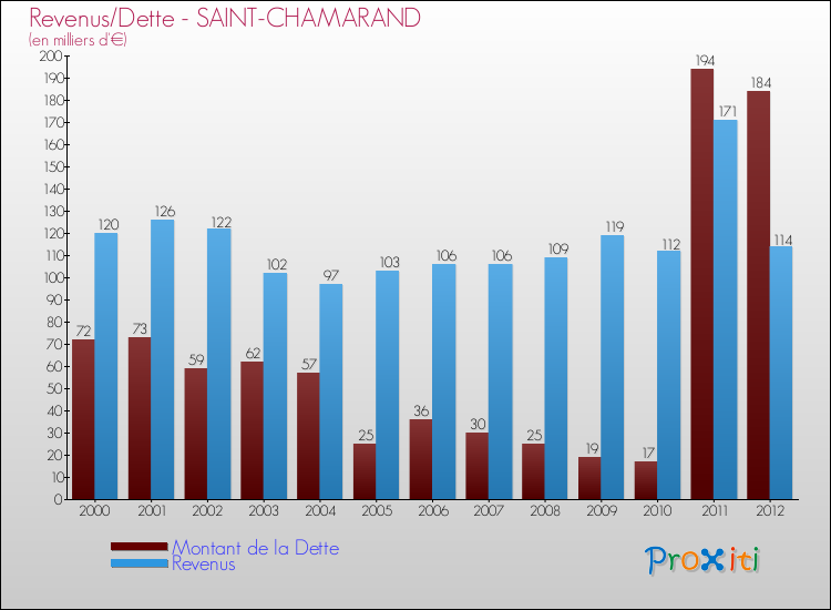 Evolution comparée de la dette et des revenus pour la commune de SAINT-CHAMARAND de 2000 à 2012 Comparaison de la dette et des revenus pour SAINT-CHAMARAND de 2000 à 2012