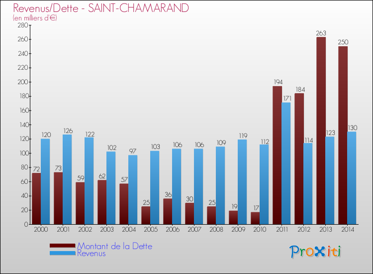 Evolution comparée de la dette et des revenus pour la commune de SAINT-CHAMARAND de 2000 à 2014 Comparaison de la dette et des revenus pour SAINT-CHAMARAND de 2000 à 2014
