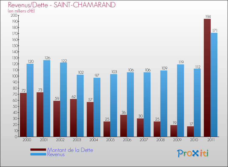 Evolution comparée de la dette et des revenus pour la commune de SAINT-CHAMARAND de 2000 à 2011 Comparaison de la dette et des revenus pour SAINT-CHAMARAND de 2000 à 2011