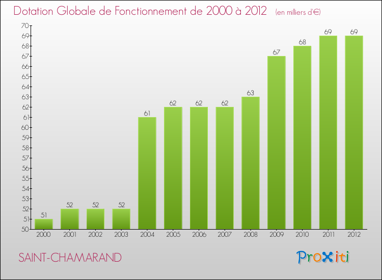 Evolution du montant de la Dotation Globale de Fonctionnement pour la commune de SAINT-CHAMARAND de 2000 à 2012 Evolution du montant de la Dotation Globale de Fonctionnement pour SAINT-CHAMARAND de 2000 à 2012