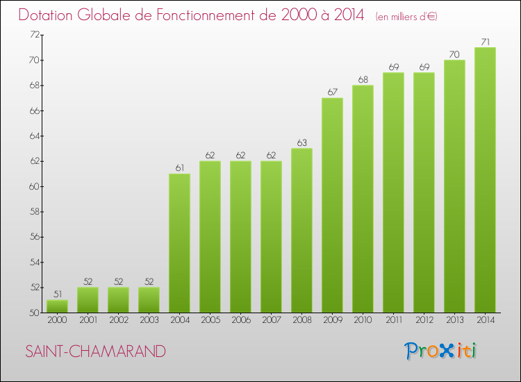 Evolution du montant de la Dotation Globale de Fonctionnement pour la commune de SAINT-CHAMARAND de 2000 à 2014 Evolution du montant de la Dotation Globale de Fonctionnement pour SAINT-CHAMARAND de 2000 à 2014