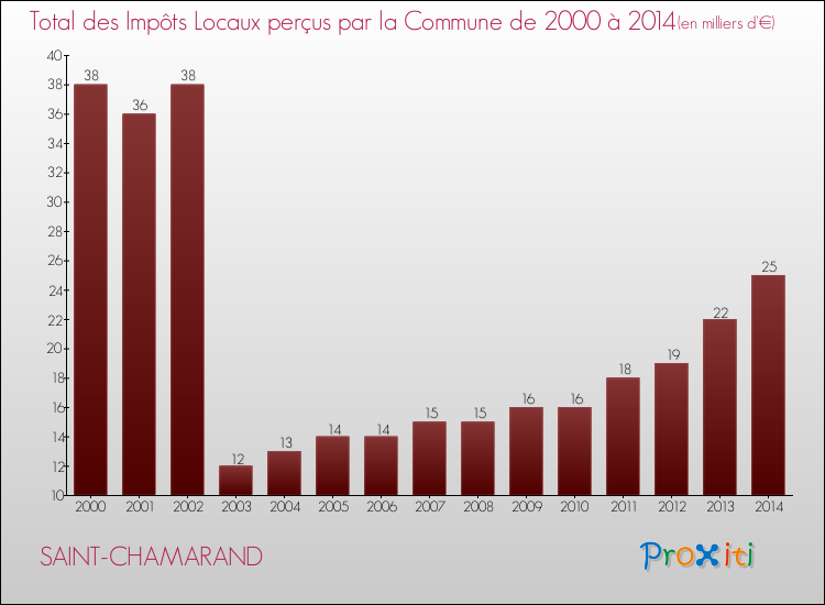 Evolution des Impôts Locaux pour la commune de SAINT-CHAMARAND de 2000 à 2014 Evolution des Impôts Locaux pour SAINT-CHAMARAND de 2000 à 2014