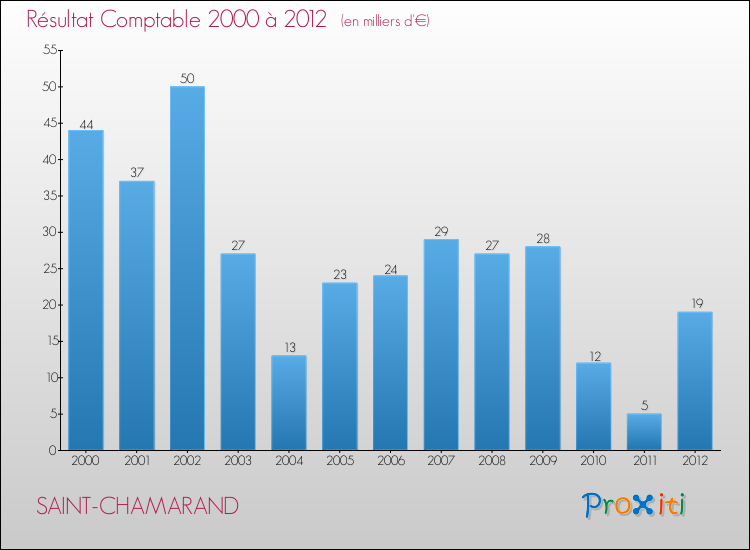 Evolution du résultat comptable pour la commune de SAINT-CHAMARAND de 2000 à 2012 Evolution du résultat comptable pour SAINT-CHAMARAND de 2000 à 2012
