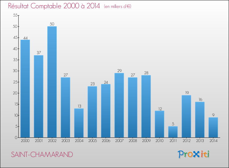 Evolution du résultat comptable pour la commune de SAINT-CHAMARAND de 2000 à 2014 Evolution du résultat comptable pour SAINT-CHAMARAND de 2000 à 2014