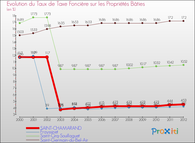 Evolution du taux de la taxe foncière sur le bati pour SAINT-CHAMARAND et les communes proches de 2000 à 2012 Comparaison des taux de taxe foncière sur le bati pour SAINT-CHAMARAND et les communes voisines de 2000 à 2012