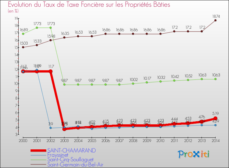 Evolution du taux de la taxe foncière sur le bati pour SAINT-CHAMARAND et les communes proches de 2000 à 2014 Comparaison des taux de taxe foncière sur le bati pour SAINT-CHAMARAND et les communes voisines de 2000 à 2014