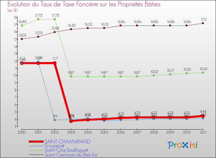 Evolution du taux de la taxe foncière sur le bati pour SAINT-CHAMARAND et les communes proches Comparaison des taux de taxe foncière sur le bati pour SAINT-CHAMARAND et les communes voisines