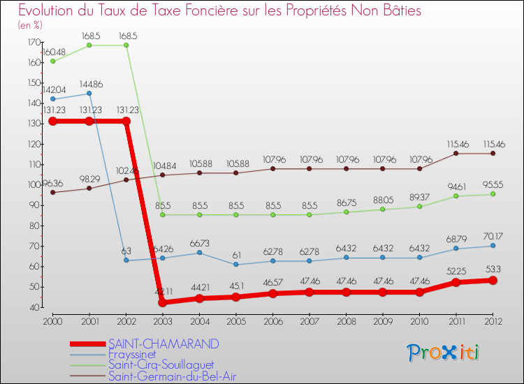 Evolution du taux de la taxe foncière sur les immeubles et terrains non batis pour SAINT-CHAMARAND et les communes proches de 2000 à 2012 Comparaison des taux de la taxe foncière sur les immeubles et terrains non batis pour SAINT-CHAMARAND et les communes voisines de 2000 à 2012