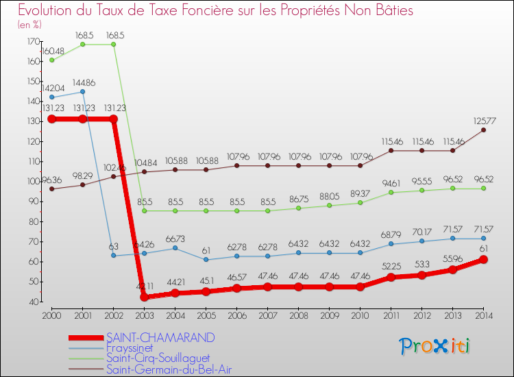 Evolution du taux de la taxe foncière sur les immeubles et terrains non batis pour SAINT-CHAMARAND et les communes proches de 2000 à 2014 Comparaison des taux de la taxe foncière sur les immeubles et terrains non batis pour SAINT-CHAMARAND et les communes voisines de 2000 à 2014