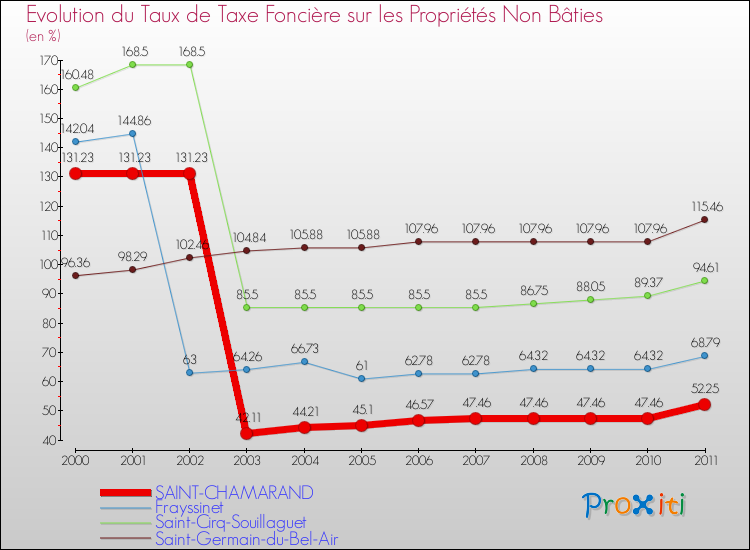 Evolution du taux de la taxe foncière sur les immeubles et terrains non batis pour SAINT-CHAMARAND et les communes proches Comparaison des taux de la taxe foncière sur les immeubles et terrains non batis pour SAINT-CHAMARAND et les communes voisines