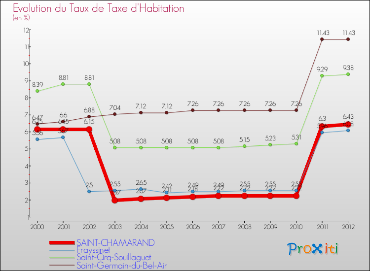 Evolution du taux de la taxe d'habitation pour SAINT-CHAMARAND et les communes proches Comparaison des taux de la taxe d'habitation pour SAINT-CHAMARAND et les communes voisines