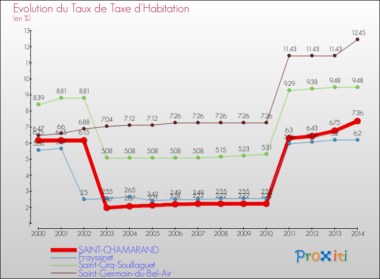 Evolution du taux de la taxe d'habitation pour SAINT-CHAMARAND et les communes proches de 2000 à 2014 Comparaison des taux de la taxe d'habitation pour SAINT-CHAMARAND et les communes voisines de 2000 à 2014