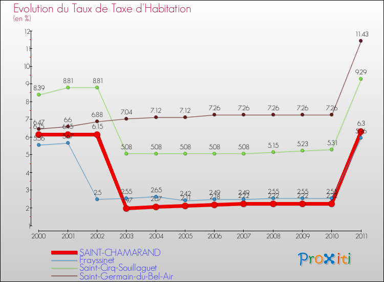 Evolution du taux de la taxe d'habitation pour SAINT-CHAMARAND et les communes proches Comparaison des taux de la taxe d'habitation pour SAINT-CHAMARAND et les communes voisines