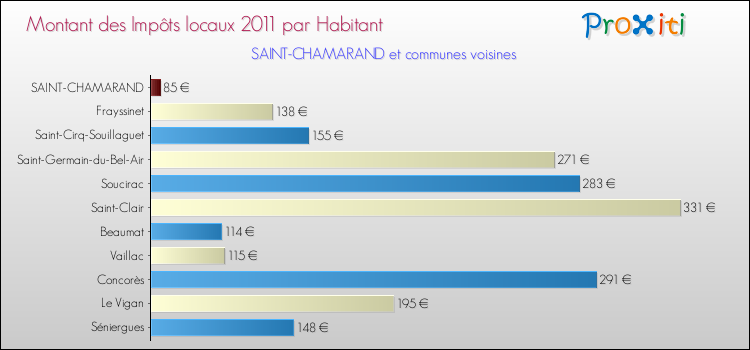 Montant des impôts locaux par Habitant pour SAINT-CHAMARAND et les communes proches Comparaison des impôts locaux par habitant pour SAINT-CHAMARAND et les communes voisines