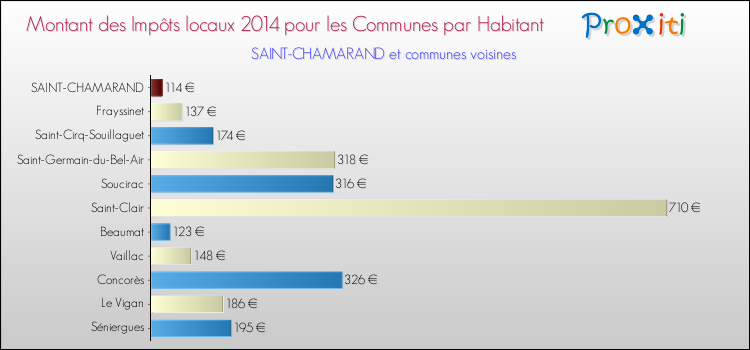 Montant des impôts locaux par Habitant pour SAINT-CHAMARAND et les communes proches en 2014 Comparaison des impôts locaux par habitant pour SAINT-CHAMARAND et les communes voisines en 2014