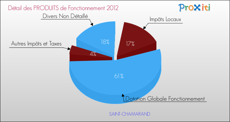 Décomposition du Budget de Fonctionnement 2012 de la commune de SAINT-CHAMARAND Budget de Fonctionnement 2012 pour la commune de SAINT-CHAMARAND