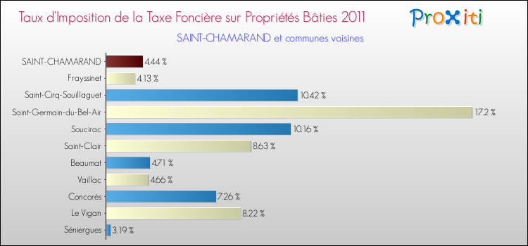 Taux d'imposition de la taxe foncière sur le bati 2011 pour SAINT-CHAMARAND et les communes proches Comparaison des taux d'imposition de la taxe foncière sur le bati 2011 pour SAINT-CHAMARAND et les communes voisines
