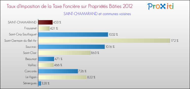 Taux d'imposition de la taxe foncière sur le bati 2012 pour SAINT-CHAMARAND et les communes proches Comparaison des taux d'imposition de la taxe foncière sur le bati 2012 pour SAINT-CHAMARAND et les communes voisines