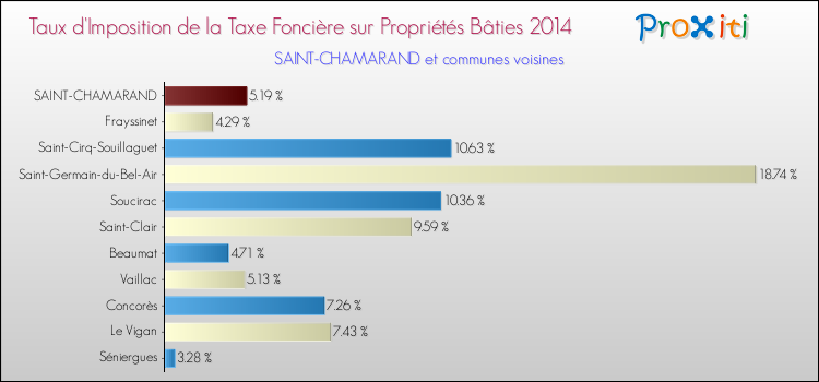 Taux d'imposition de la taxe foncière sur le bati 2014 pour SAINT-CHAMARAND et les communes proches Comparaison des taux d'imposition de la taxe foncière sur le bati 2014 pour SAINT-CHAMARAND et les communes voisines