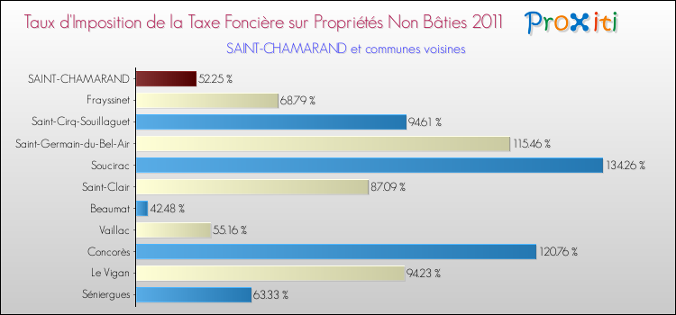 Taux d'imposition de la taxe foncière sur les immeubles et terrains non batis 2011 pour SAINT-CHAMARAND et les communes proches Comparaison des taux d'imposition de la taxe foncière sur les immeubles et terrains non batis 2011 pour SAINT-CHAMARAND et les communes voisines