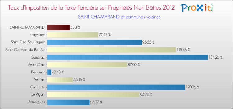 Taux d'imposition de la taxe foncière sur les immeubles et terrains non batis 2012 pour SAINT-CHAMARAND et les communes proches Comparaison des taux d'imposition de la taxe foncière sur les immeubles et terrains non batis 2012 pour SAINT-CHAMARAND et les communes voisines