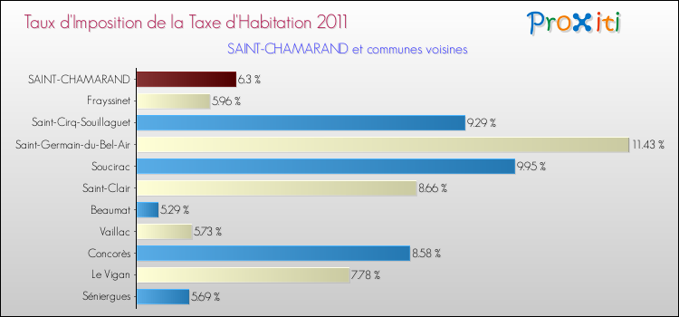 Taux d'imposition de la taxe d'habitation 2011 pour SAINT-CHAMARAND et les communes proches Comparaison des taux d'imposition de la taxe d'habitation 2011 pour SAINT-CHAMARAND et les communes voisines