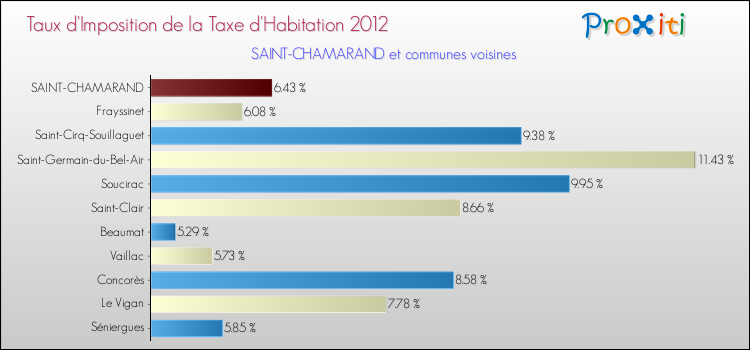 Taux d'imposition de la taxe d'habitation 2012 pour SAINT-CHAMARAND et les communes proches Comparaison des taux d'imposition de la taxe d'habitation 2012 pour SAINT-CHAMARAND et les communes voisines