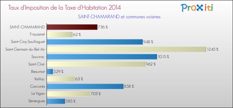 Taux d'imposition de la taxe d'habitation 2014 pour SAINT-CHAMARAND et les communes proches Comparaison des taux d'imposition de la taxe d'habitation 2014 pour SAINT-CHAMARAND et les communes voisines