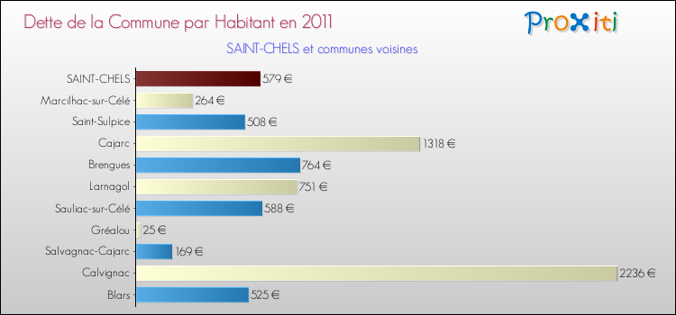 Dette par habitant de la commune en 2011 pour SAINT-CHELS et les communes proches Comparaison de la dette par habitant de la commune en 2011 pour SAINT-CHELS et les communes voisines