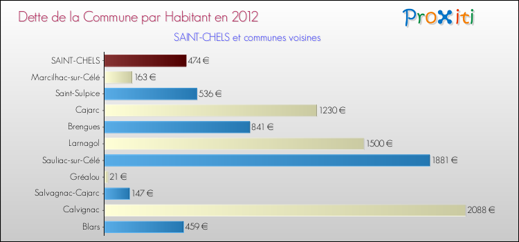 Dette par habitant de la commune en 2012 pour SAINT-CHELS et les communes proches Comparaison de la dette par habitant de la commune en 2012 pour SAINT-CHELS et les communes voisines