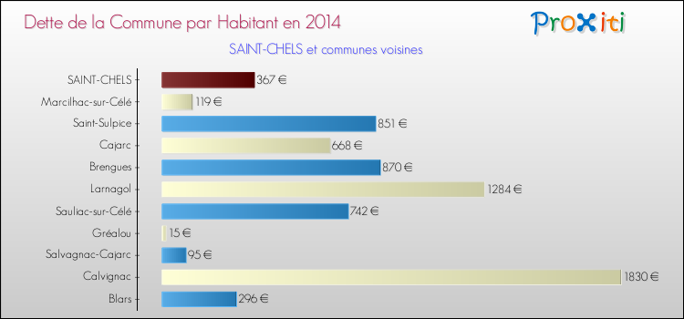 Dette par habitant de la commune en 2014 pour SAINT-CHELS et les communes proches Comparaison de la dette par habitant de la commune en 2014 pour SAINT-CHELS et les communes voisines